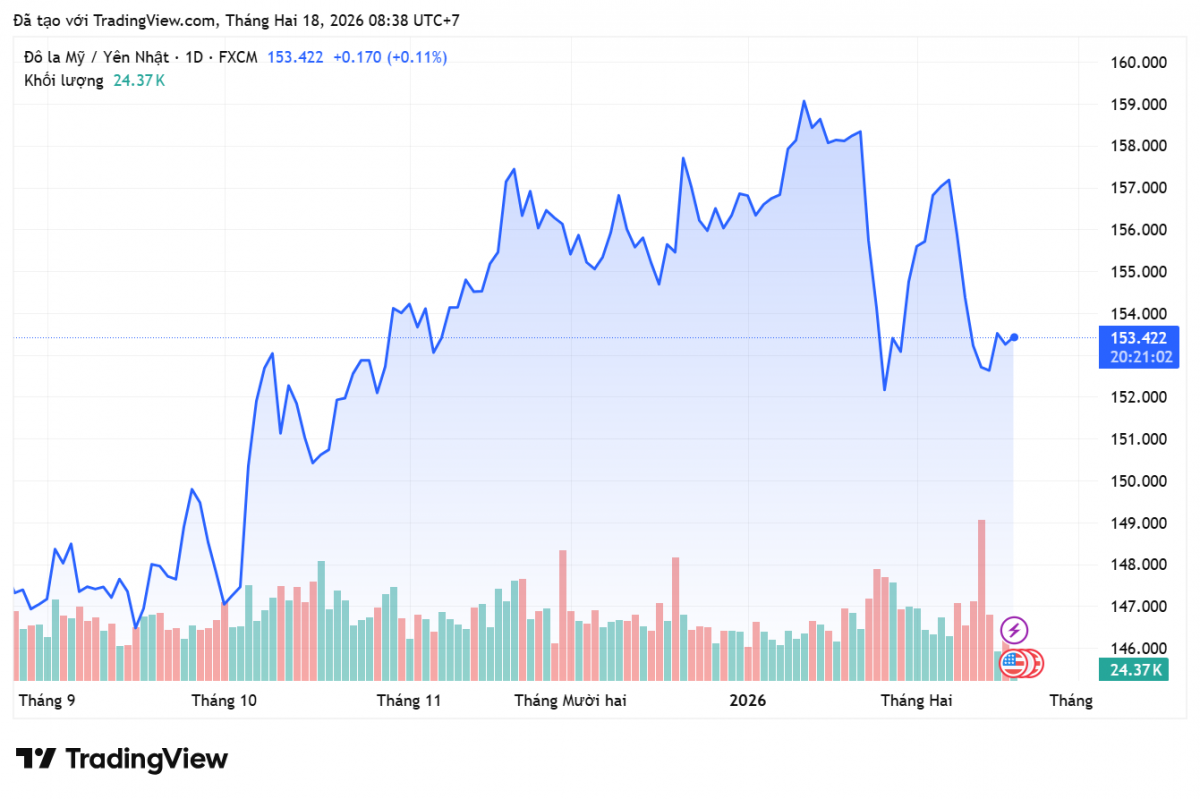 Tỷ giá Yên Nhật hôm nay 18/2/2026: