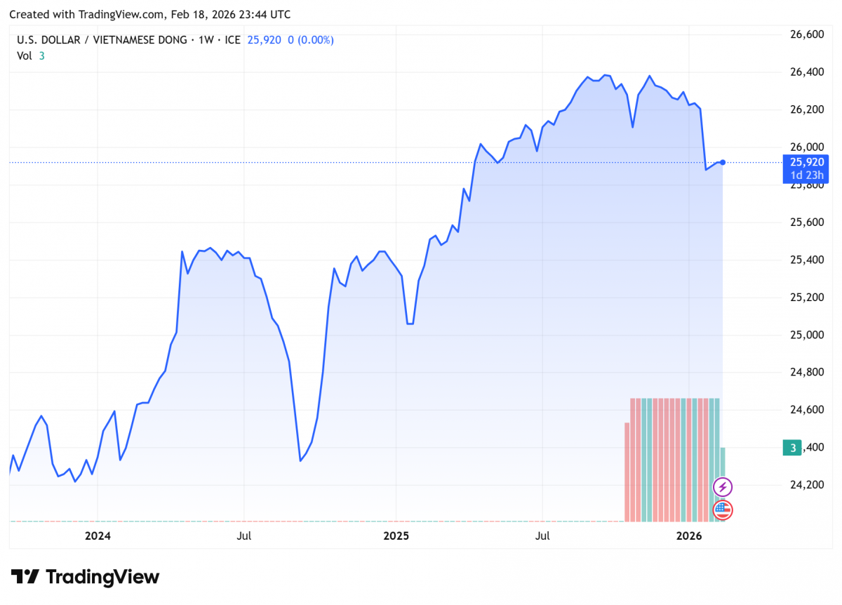 Biểu đồ tỷ giá USDVND 24 giờ qua. Ảnh: TradingView