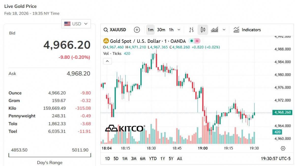 Giá vàng hôm nay 18/2: Vàng trong nước neo cao, thế giới lao dốc