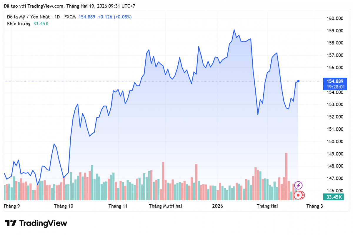 Tỷ giá Yên Nhật hôm nay 19/2/2026: