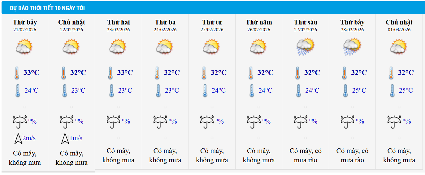Dự báo thời tiết TP HCM 10 ngày tới.