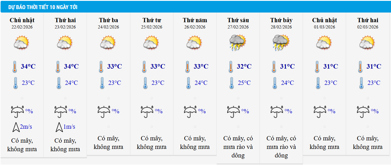 Dự báo thời tiết TP HCM 10 ngày tới.