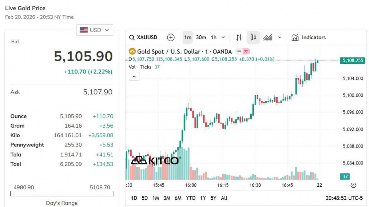 Giá vàng hôm nay 20/2: Vàng nhẫn, vàng miếng cao nhất ở mức 181 triệu đồng/lượng