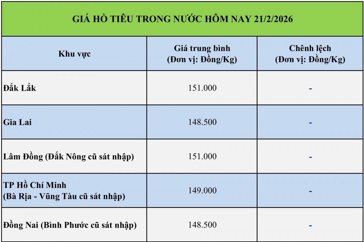 Giá tiêu hôm nay 21/2/2026: