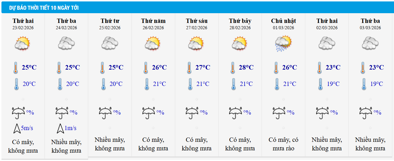 Dự báo thời tiết Hà Nội 10 ngày tới.