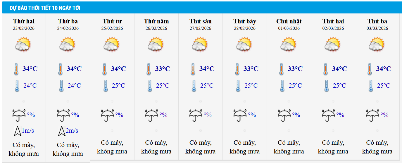 Dự báo thời tiết TP HCM 10 ngày tới.