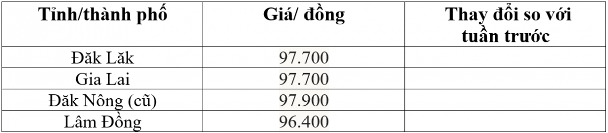 Bảng giá cà phê trong nước hôm nay 23/2/2026