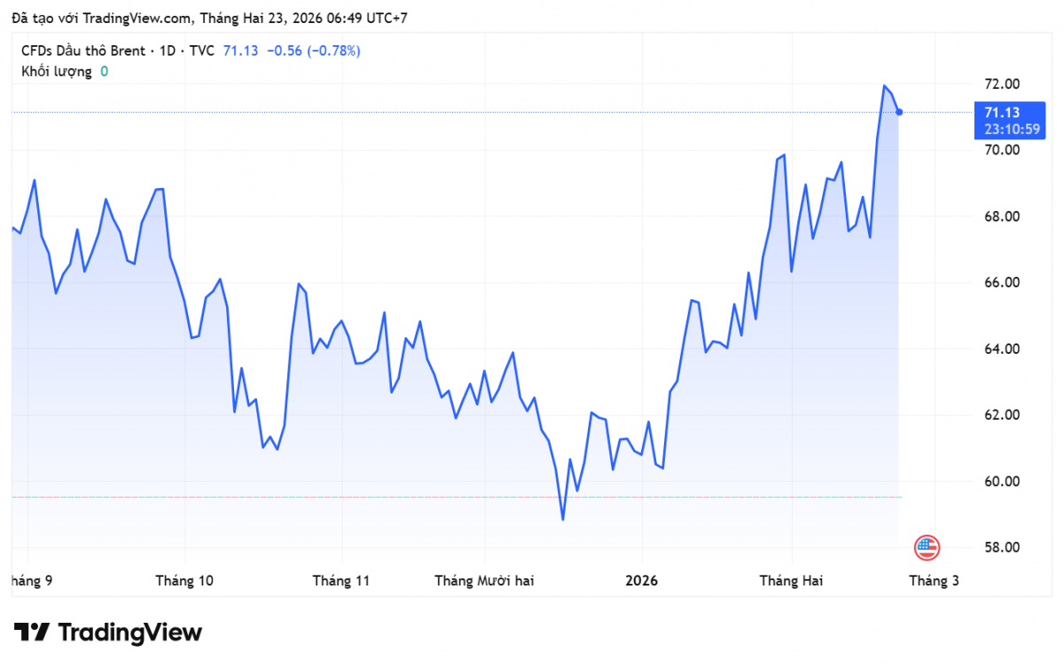 Giá xăng dầu hôm nay 23/2/2026: