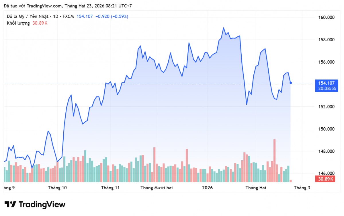 Tỷ giá Yên Nhật hôm nay 23/2/2026: