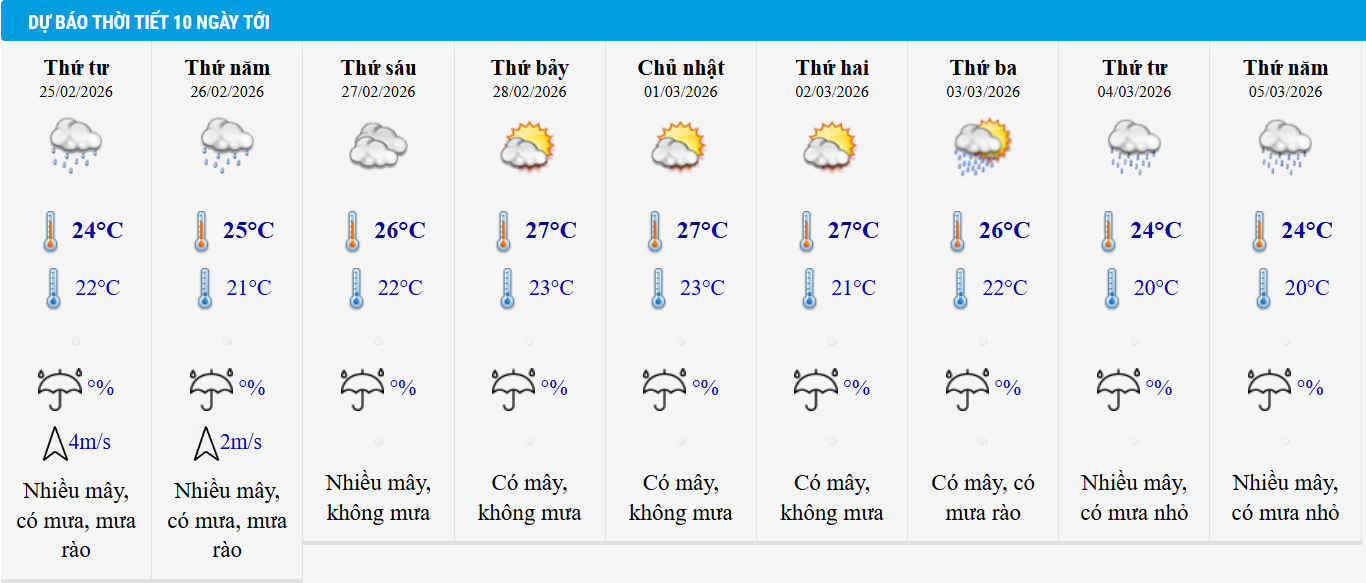 Dự báo thời tiết Hà Nội 10 ngày tới.