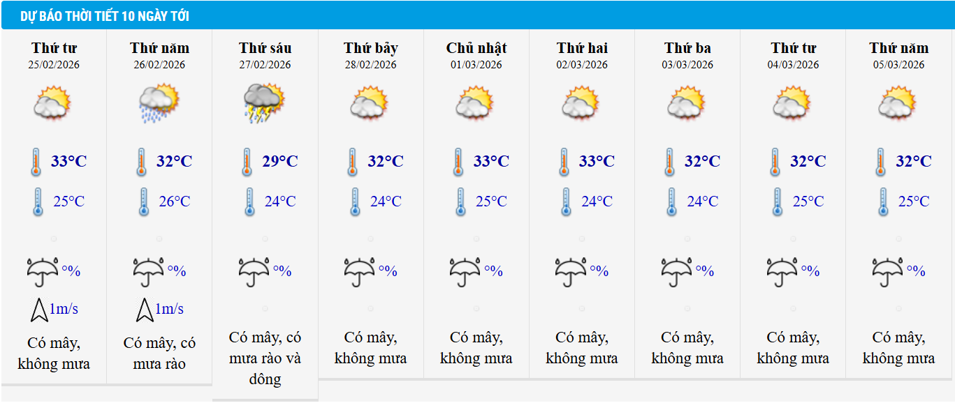 Dự báo thời tiết TP HCM 10 ngày tới.
