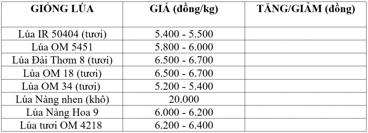 Bảng giá lúa hôm nay 30/3/2026