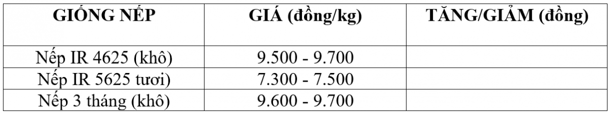 Bảng giá nếp hôm nay 8/3/2026