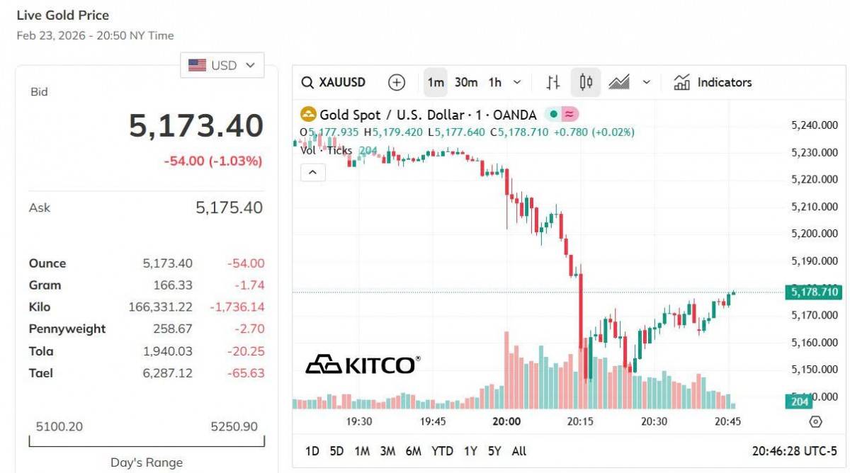 Giá vàng hôm nay 23/2: Vàng SJC giữ đỉnh, thế giới tăng mạnh