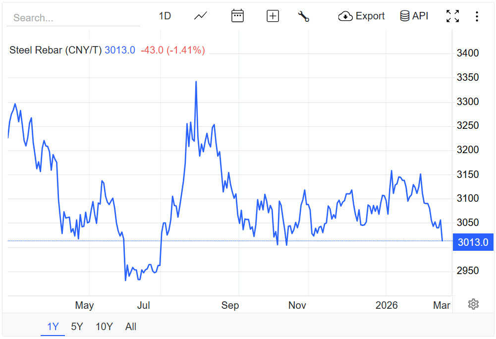 Giá thép hôm nay 24/2/2026: