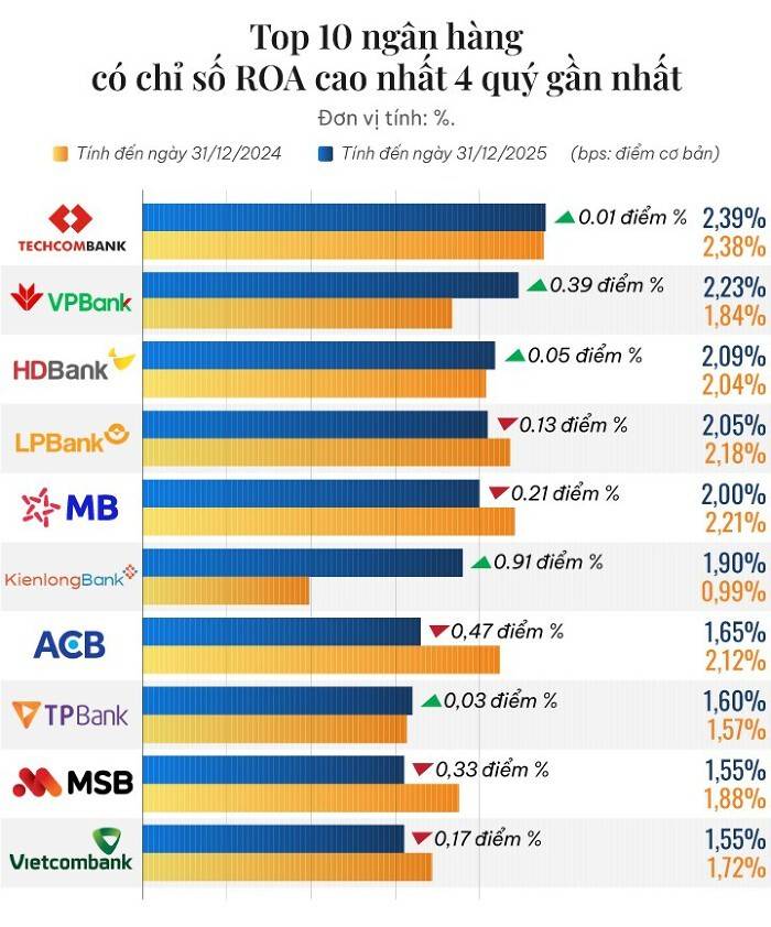 Hiệu quả sinh lời ngân hàng 2025: HDBank dẫn đầu ROE, Techcombank quán quân ROA và định giá ngành vẫn hấp dẫn