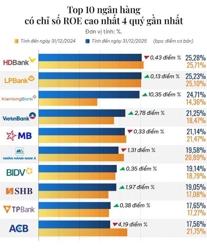Hiệu quả sinh lời ngân hàng 2025: HDBank dẫn đầu ROE, Techcombank quán quân ROA và định giá ngành vẫn hấp dẫn
