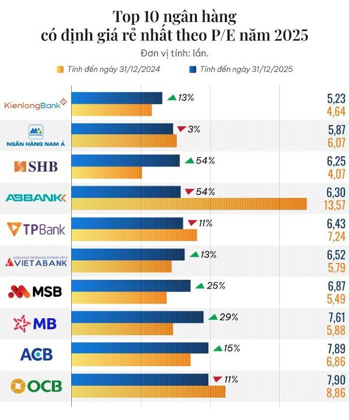 10 ngân hàng có mức định giá theo P/E thấp nhất thị trường
