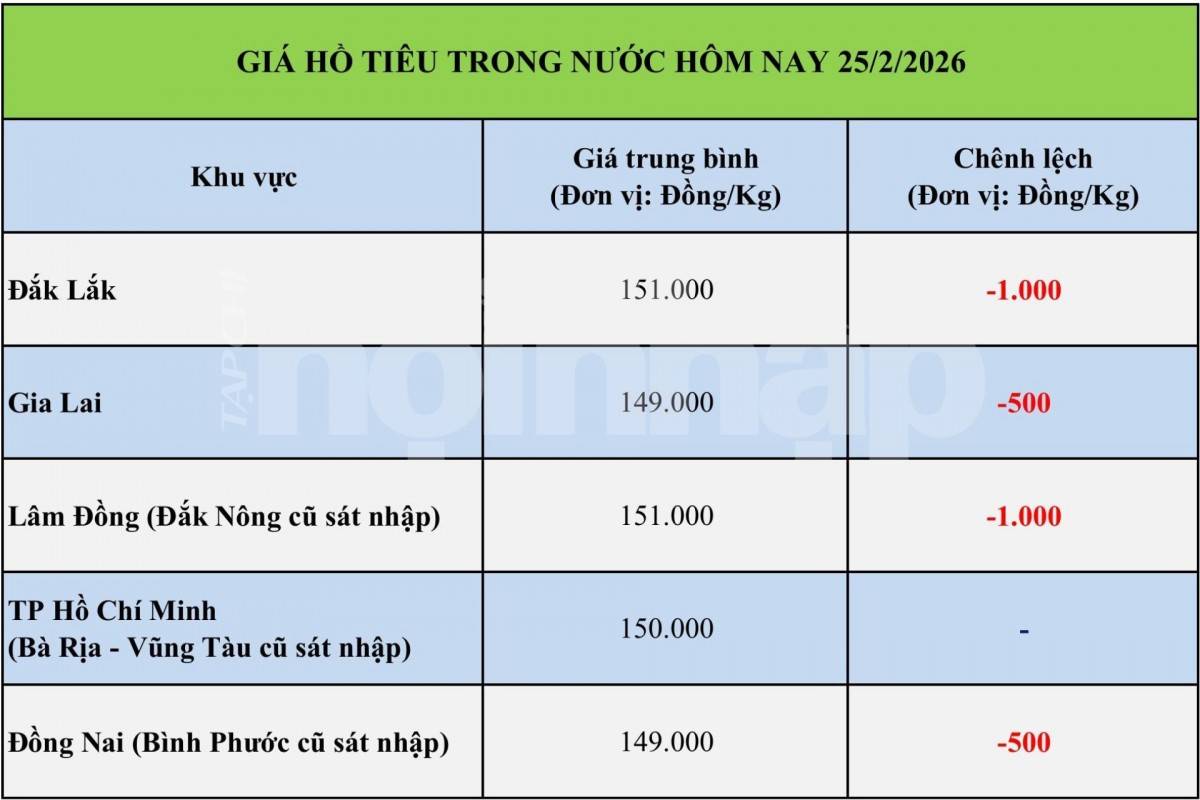 Giá tiêu hôm nay 25/2/2026: Thị trường trong nước quay đầu giảm