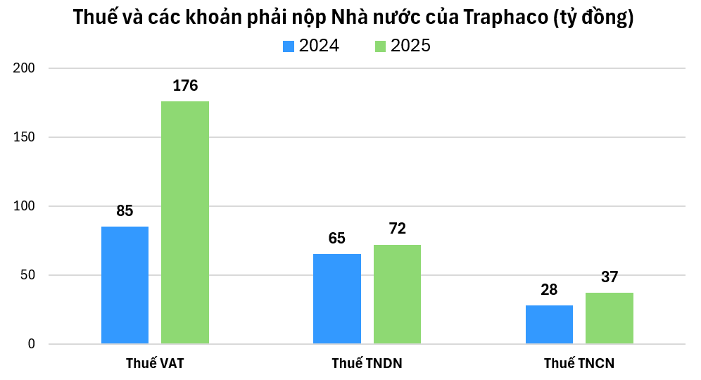 Traphaco đạt doanh thu hàng nghìn tỷ đồng từ bán thuốc bổ, hé lộ số thuế phải nộp Nhà nước