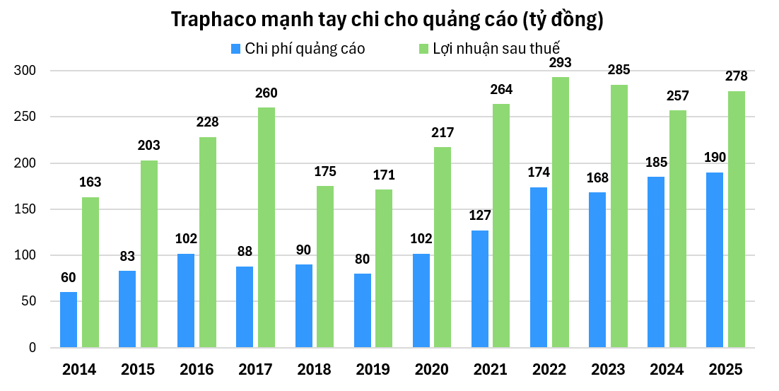 Traphaco đạt doanh thu hàng nghìn tỷ đồng từ bán thuốc bổ, hé lộ số thuế phải nộp Nhà nước