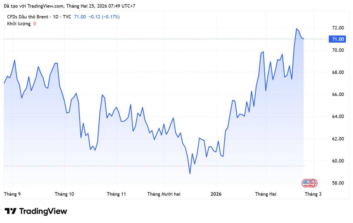 Giá xăng dầu hôm nay 25/2/2026: