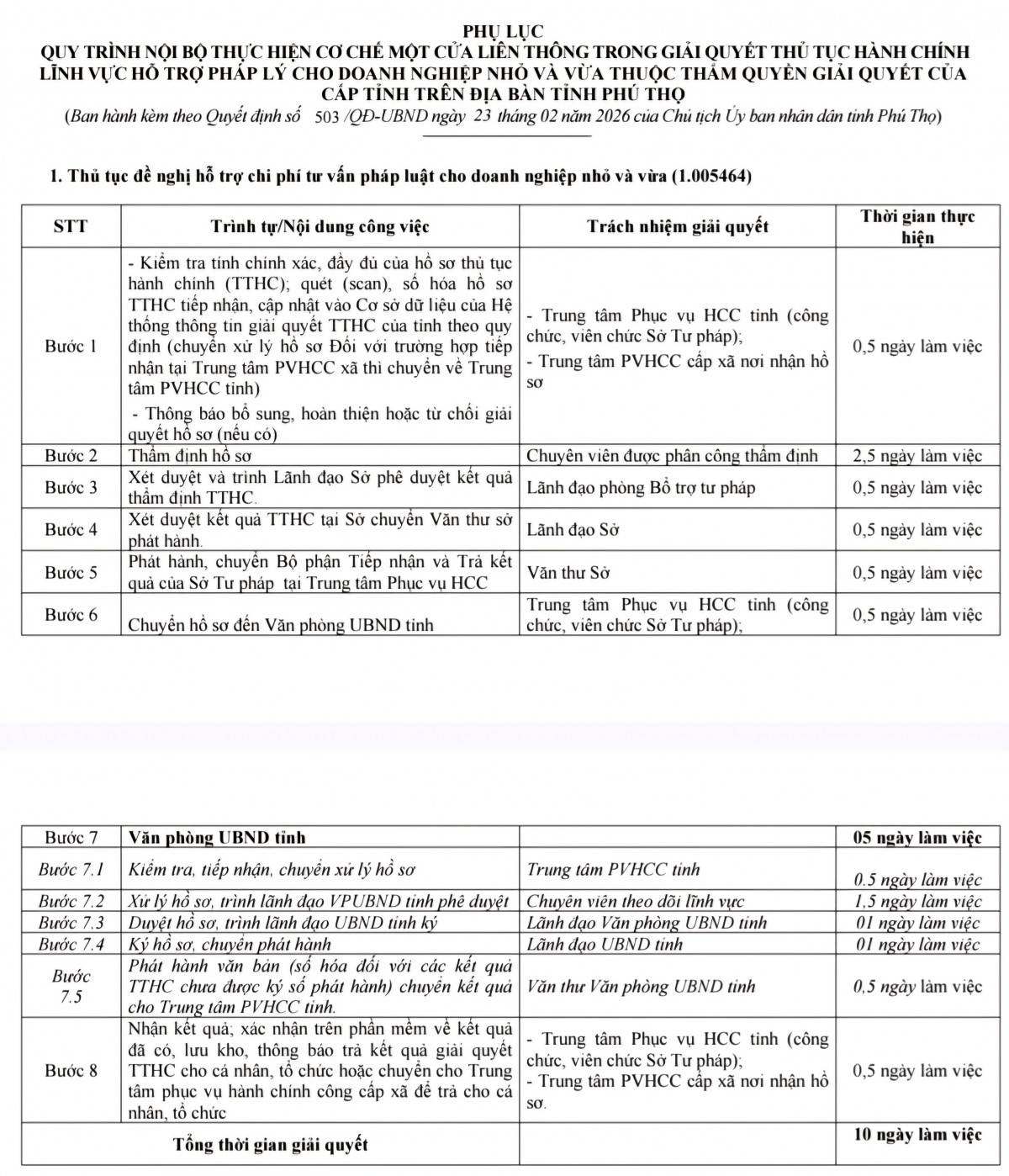 Phú Thọ chuẩn hóa quy trình hỗ trợ pháp lý cho doanh nghiệp nhỏ và vừa