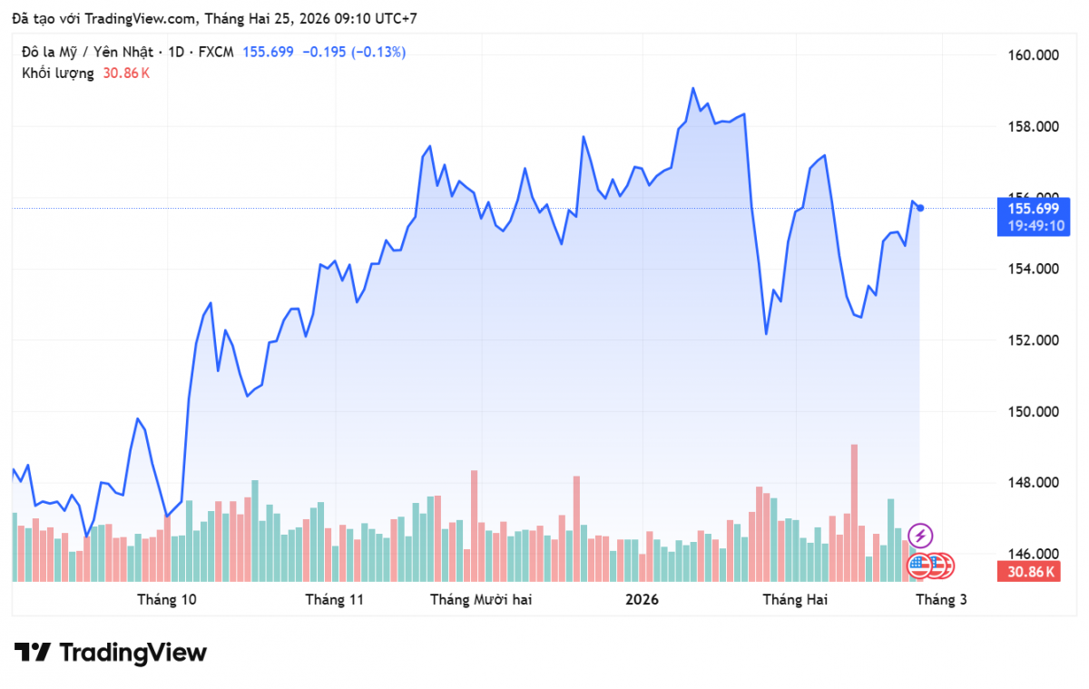 Tỷ giá Yên Nhật hôm nay 25/2/2026: