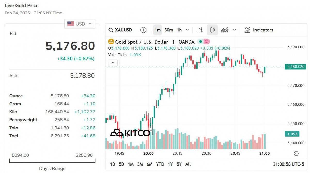 Giá vàng hôm nay 24/2: Vàng nhẫn tăng mạnh nhất gần 6 triệu đồng/lượng
