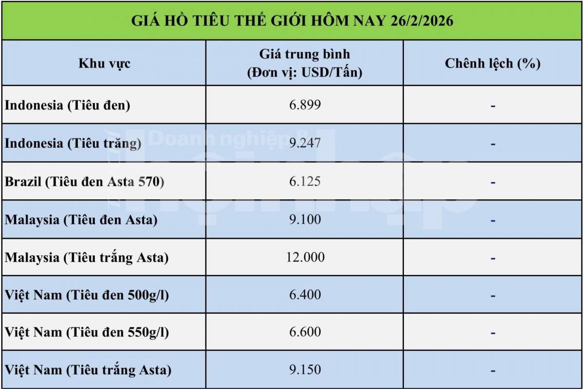 Giá tiêu hôm nay 26/2/2026:
