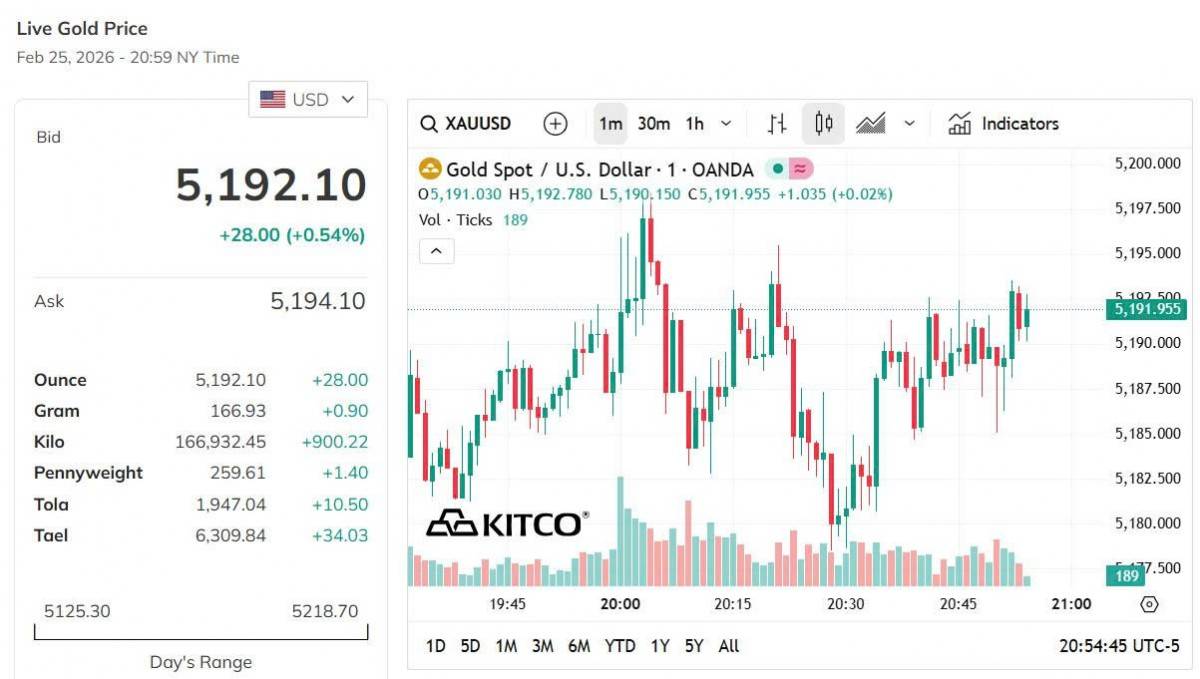 Giá vàng hôm nay 25/2: Vàng trong nước tiếp đà tăng, thế giới lao dốc