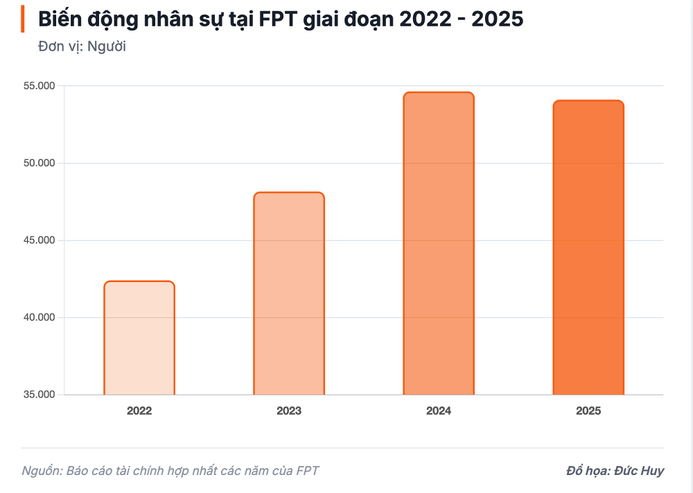 FPT bước vào bài toán nhân sự mới khi AI thay đổi ngành phần mềm