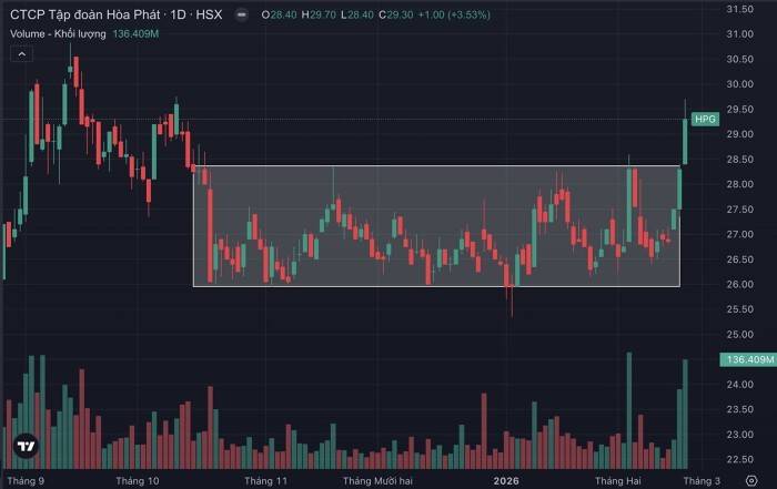 Tự doanh bán ròng hơn 200 tỷ đồng HPG khi cổ phiếu vượt vùng tích lũy