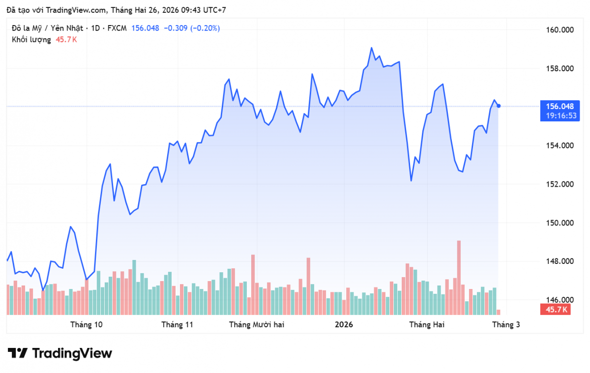 Tỷ giá Yên Nhật hôm nay 26/2/2026: