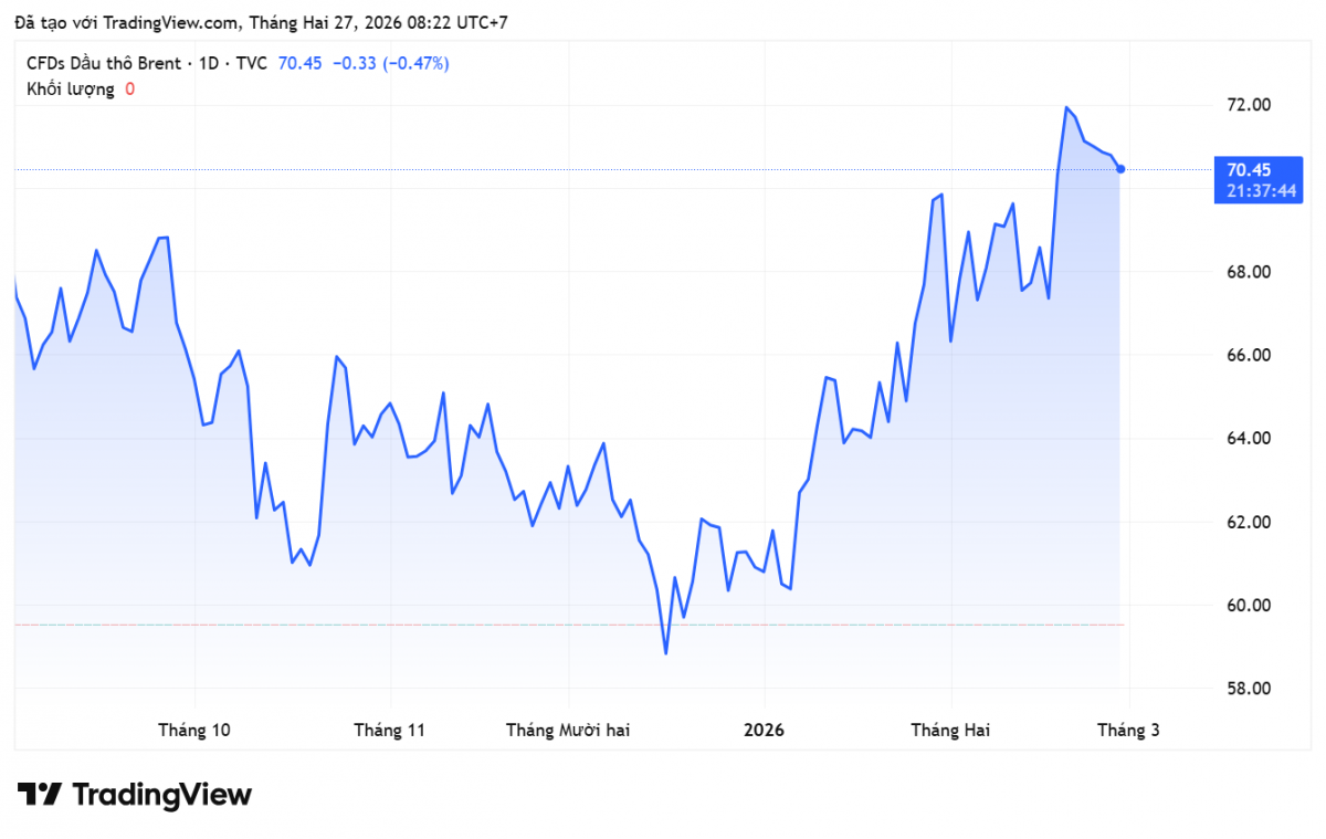 Giá xăng dầu hôm nay 27/2/2026: