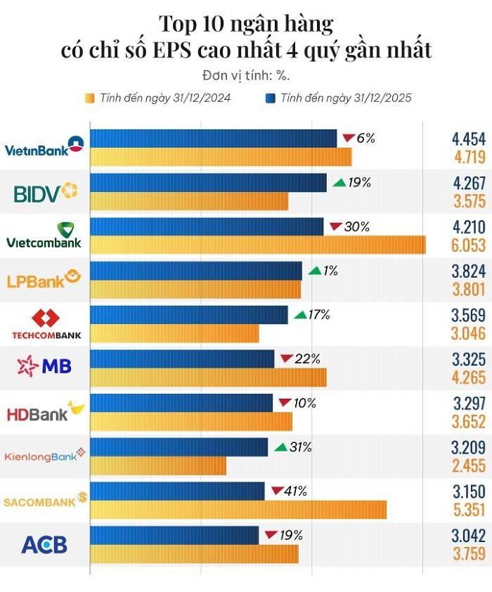 VietinBank dẫn đầu Top 10 ngân hàng có EPS cao nhất năm 2025 VietinBank dẫn đầu Top 10 ngân hàng có EPS cao nhất năm 2025
