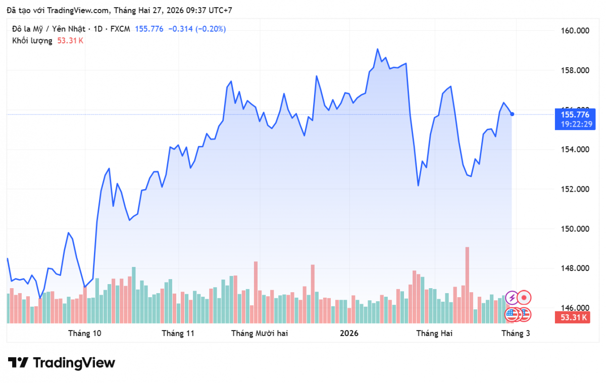 Tỷ giá Yên Nhật hôm nay 27/2/2026: