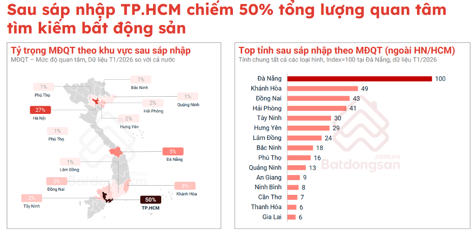 Nhu cầu tìm kiếm bất động sản TP.HCM chiếm 50% cả nước đầu 2026