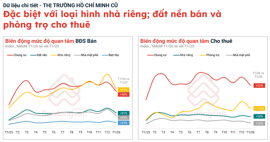 Nhu cầu tìm kiếm bất động sản TP.HCM chiếm 50% cả nước đầu 2026