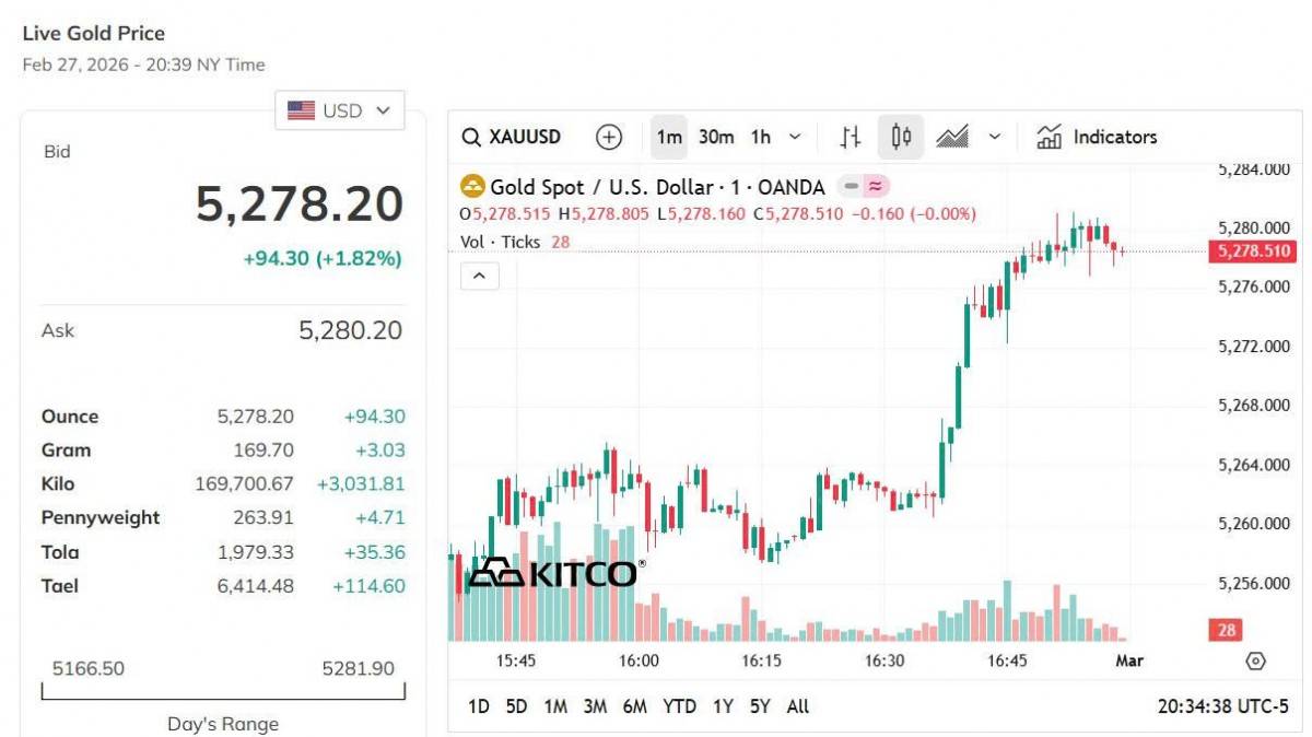 Giá vàng hôm nay 27/2: Vàng nhẫn, vàng miếng đồng loạt quay xe giảm mạnh