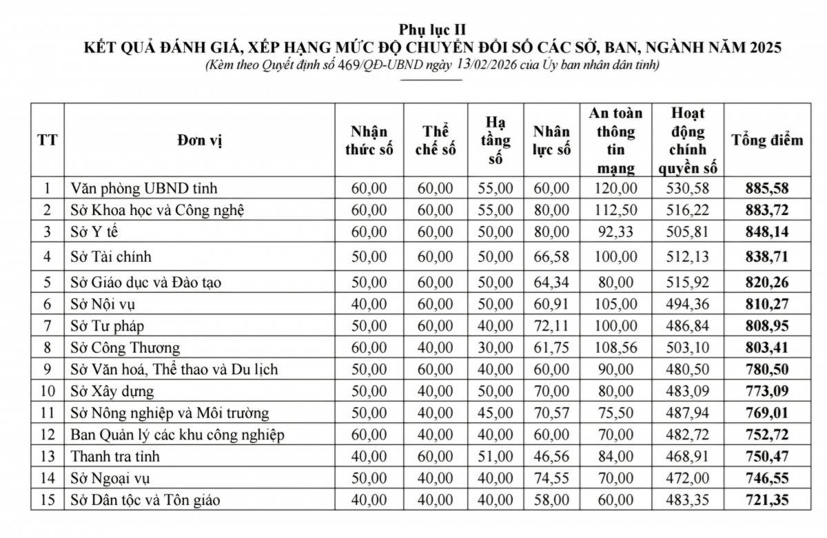 Lộ diện Top đầu chuyển đổi số cơ quan Nhà nước Phú Thọ