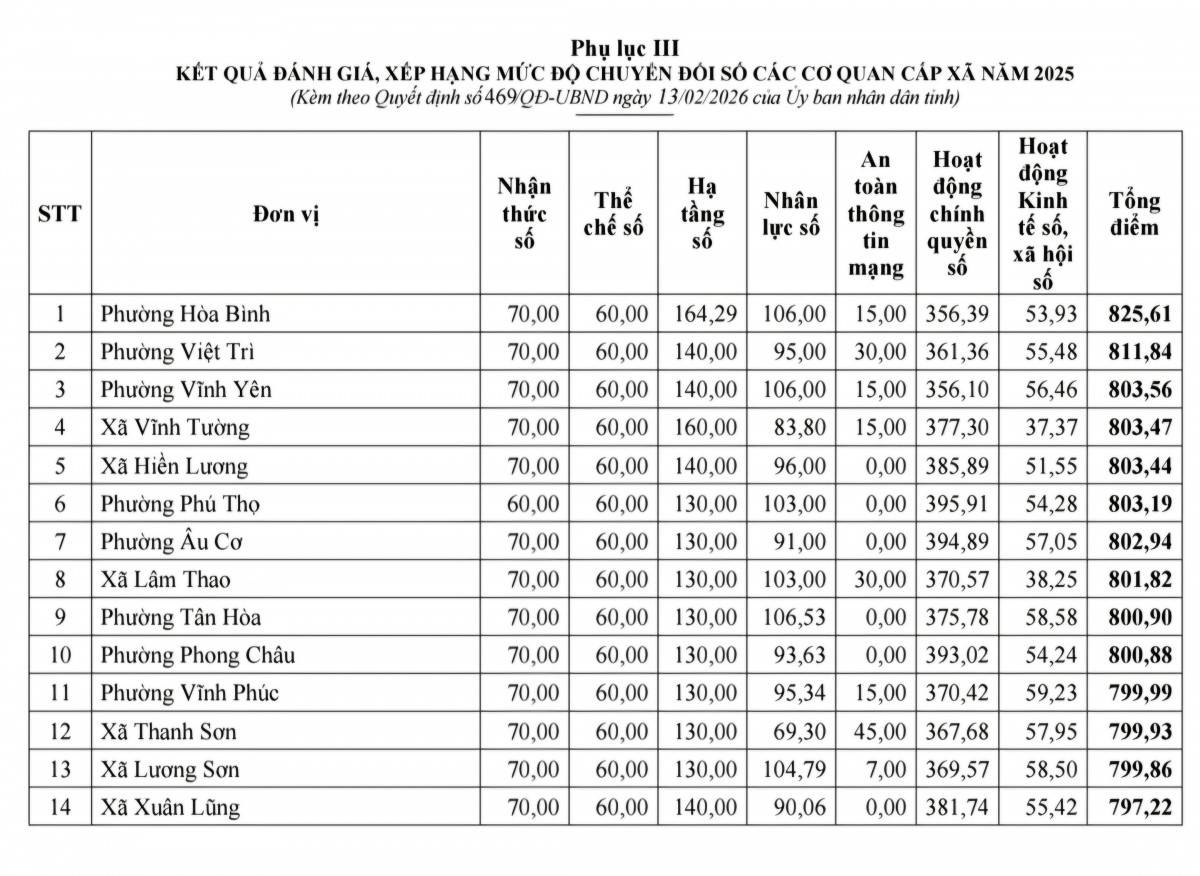 Lộ diện Top đầu chuyển đổi số cơ quan Nhà nước Phú Thọ