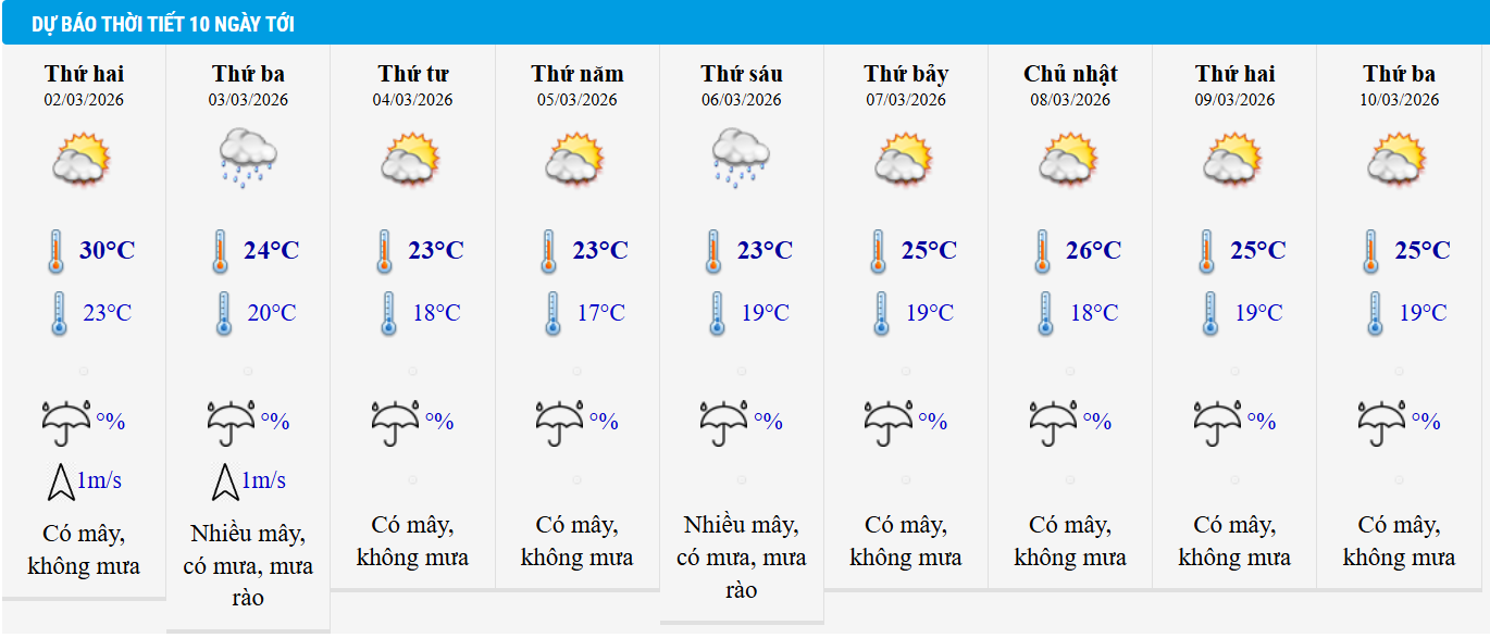 Dự báo thời tiết Hà Nội 10 ngày tới.