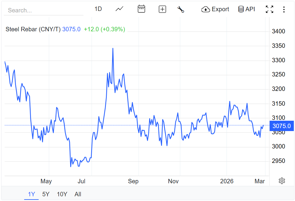 Giá thép hôm nay 28/2/2026:
