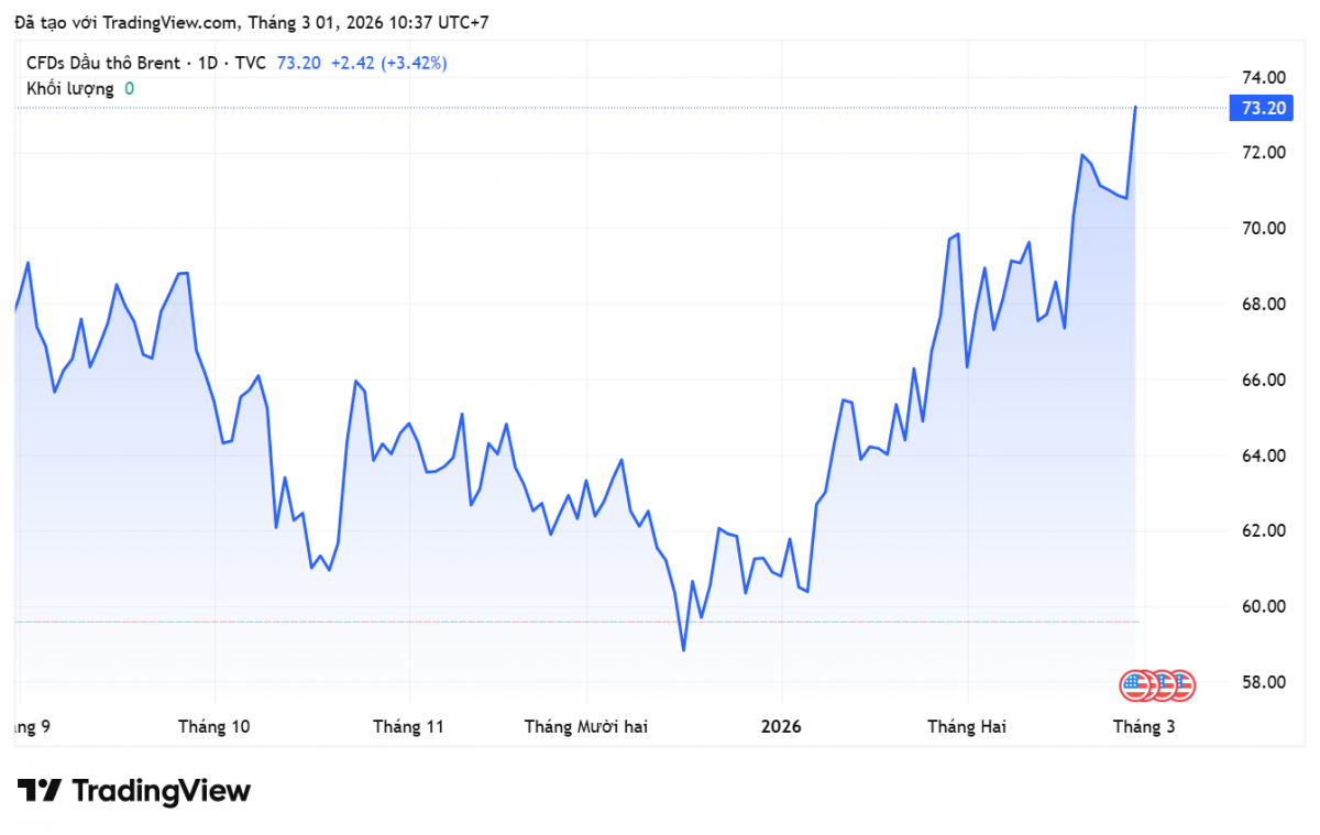 Giá xăng dầu hôm nay 28/2/2026: