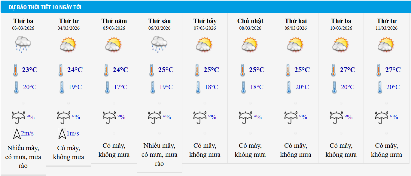 Dự báo thời tiết Hà Nội 10 ngày tới.