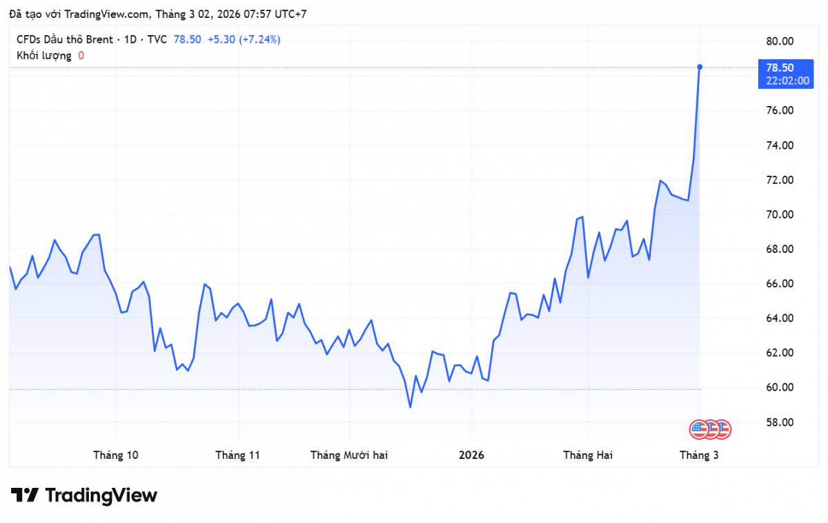 Giá xăng dầu hôm nay 2/3/2026: