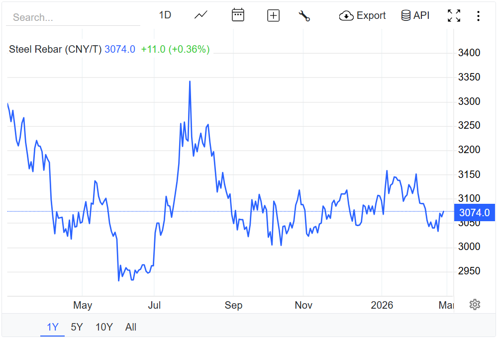 Giá thép hôm nay 2/3/2026: