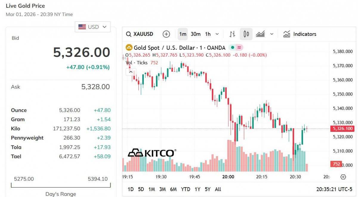 Giá vàng hôm nay 1/3: Vàng nhẫn, vàng miếng tăng phi mã