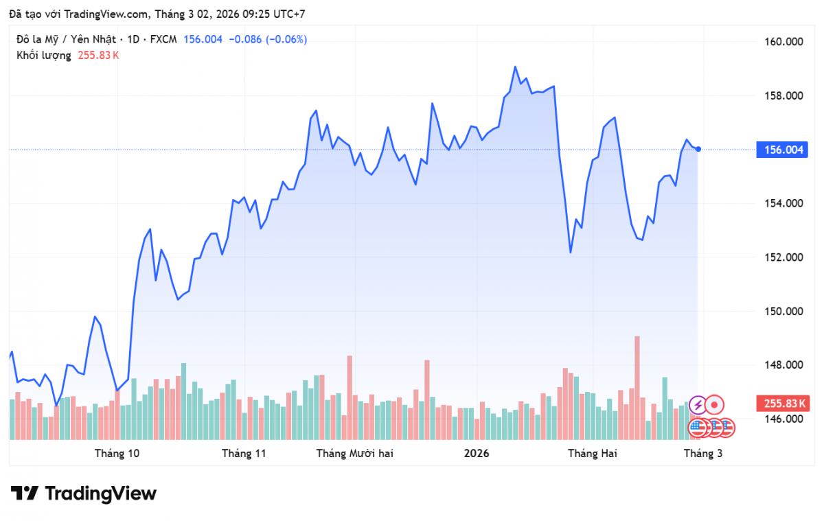 Tỷ giá Yên Nhật hôm nay 2/3/2026: